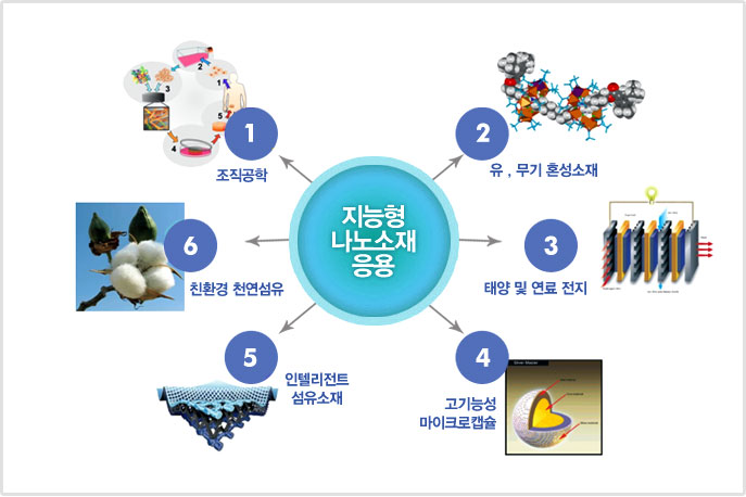 Smart Nanomaterials Lab2