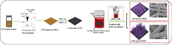 Carbon fiber-based flexible electrodes for supercapacitor applications