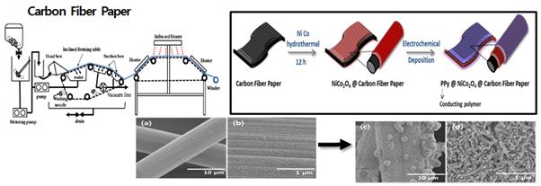 Carbon fiber-based flexible electrodes for supercapacitor applications