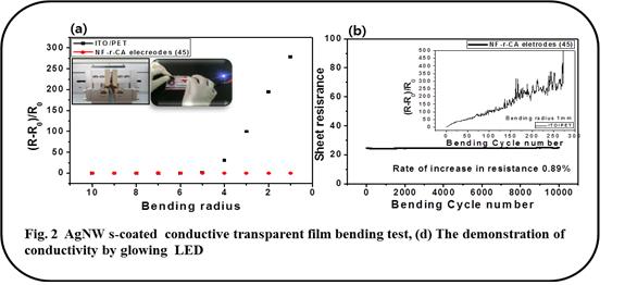 Extremely foldable and transparent nanofiber-based electrodes